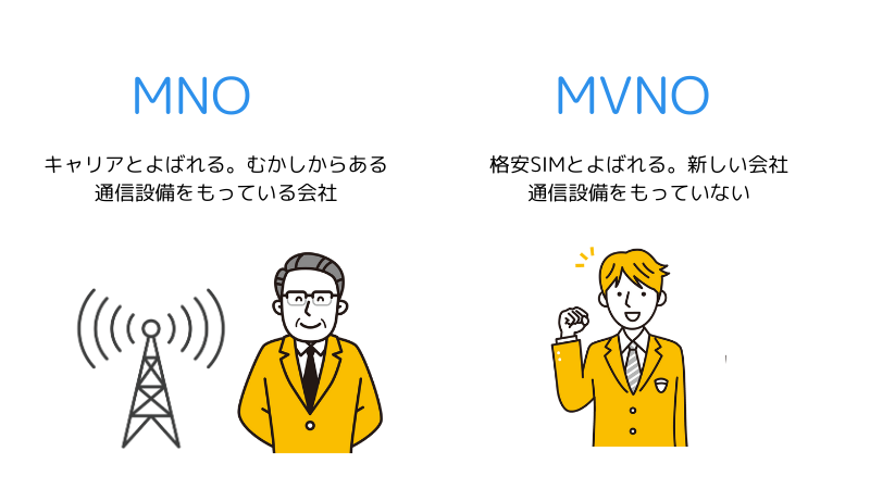 MNO通信設備を持つ会社と、MVNO持たない会社の説明イラスト