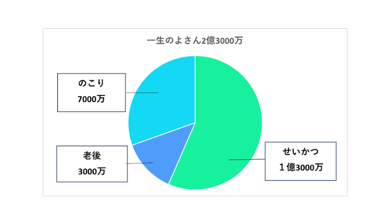 生活費１億3千万、老後３千万、のこり7000万の円グラフ