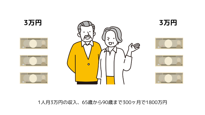 1人月3万、2人で6万円の収入。65歳から90歳まで300ヶ月で1800万円になる。イラスト図