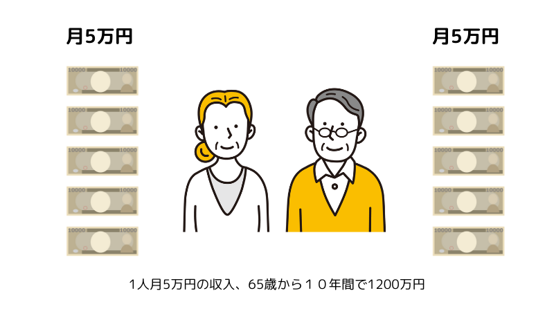 1人月5万、2人で10万円の収入。65歳からの10年で1200万円になる。イラスト図