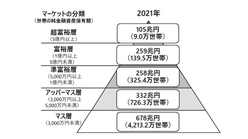 純金融資産保有額の階層別にみた保有資産規模と世帯数の図表