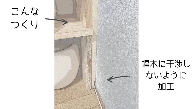 本棚の作り、幅木に干渉しないように加工している箇所、アップ　イラスト風写真