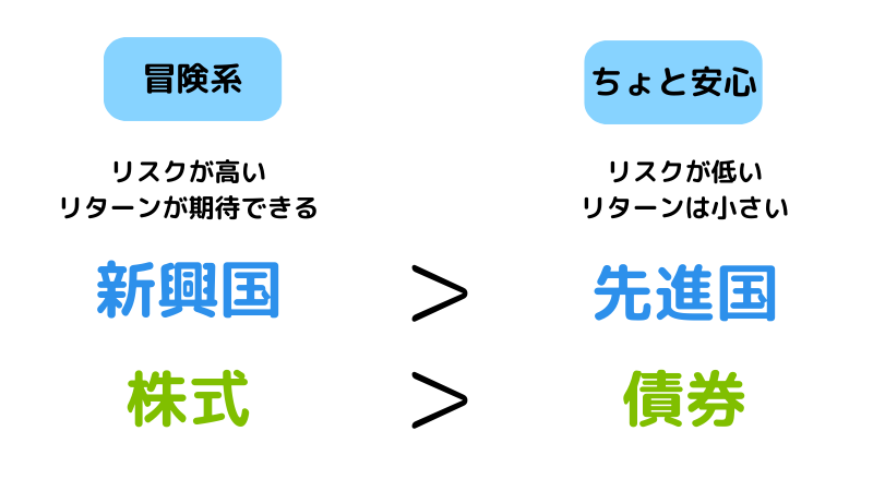 新興国＞先進国、株式＞債券。とリスクとリターンの関係を表したイラスト